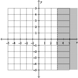 <strong>Find the graphical solution of the inequality. </strong> A) B) C) D) E)