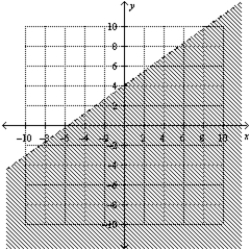 <strong>Find the graphical solution of the inequality. </strong> A) B) C) D) E)