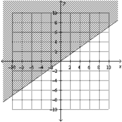 <strong>Find the graphical solution of the inequality. </strong> A) B) C) D) E)