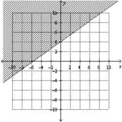 <strong>Find the graphical solution of the inequality. </strong> A) B) C) D) E)