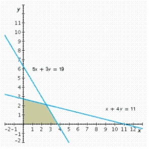 <strong>Write a system of linear inequalities that describes the shaded region. </strong> A) B) C) D) E)