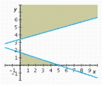 <strong>Determine graphically the solution set for the following system of inequalities. </strong> A) B) C) D) E)