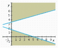 <strong>Determine graphically the solution set for the following system of inequalities. </strong> A) B) C) D) E)