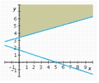 <strong>Determine graphically the solution set for the following system of inequalities. </strong> A) B) C) D) E)