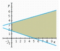 <strong>Determine graphically the solution set for the following system of inequalities. </strong> A) B) C) D) E)