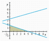 <strong>Determine graphically the solution set for the following system of inequalities. </strong> A) B) C) D) E)
