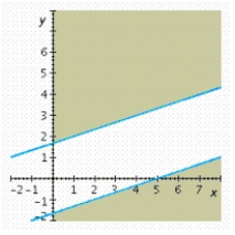 <strong>Determine graphically the solution set for the system of inequalities. </strong> A) B) C) D) E)