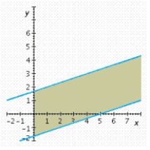 <strong>Determine graphically the solution set for the system of inequalities. </strong> A) B) C) D) E)