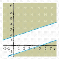 <strong>Determine graphically the solution set for the system of inequalities. </strong> A) B) C) D) E)