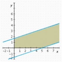 <strong>Determine graphically the solution set for the system of inequalities. </strong> A) B) C) D) E)