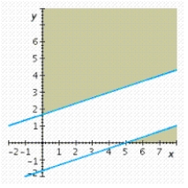 <strong>Determine graphically the solution set for the system of inequalities. </strong> A) B) C) D) E)