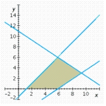 <strong>Determine graphically the solution set for the system of inequalities. </strong> A) B) C) D) E)
