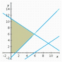 <strong>Determine graphically the solution set for the system of inequalities. </strong> A) B) C) D) E)