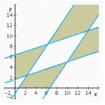 <strong>Determine graphically the solution set for the system of inequalities. </strong> A) B) C) D) E)