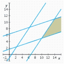 <strong>Determine graphically the solution set for the system of inequalities. </strong> A) B) C) D) E)