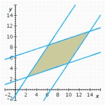 <strong>Determine graphically the solution set for the system of inequalities. </strong> A) B) C) D) E)