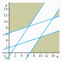 <strong>Determine graphically the solution set for the system of inequalities. </strong> A) B) C) D) E)