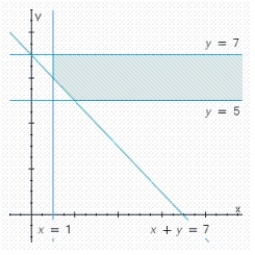 Write a system of linear inequalities that describes the shaded region.
