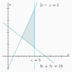 Write a system of linear inequalities that describes the shaded region.