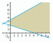<strong>Determine graphically the solution set for the following system of inequalities. </strong> A) B) C) D) E)