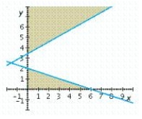 <strong>Determine graphically the solution set for the following system of inequalities. </strong> A) B) C) D) E)