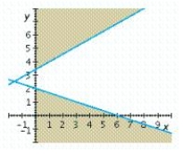 <strong>Determine graphically the solution set for the following system of inequalities. </strong> A) B) C) D) E)