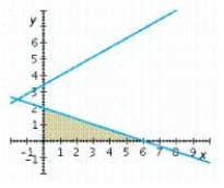 <strong>Determine graphically the solution set for the following system of inequalities. </strong> A) B) C) D) E)