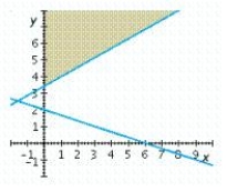 <strong>Determine graphically the solution set for the following system of inequalities. </strong> A) B) C) D) E)