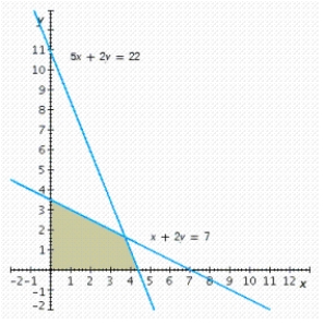 Write a system of linear inequalities that describes the shaded region. Answer or .