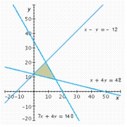 Write a system of linear inequalities that describes the shaded region. Answer or .