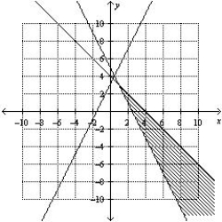 <strong>Determine graphically the solution set for the system of inequalities and indicate whether the solution set is bounded or unbounded. </strong> A) Unounded B) Bounded C) Unbounded