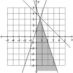 <strong>Determine graphically the solution set for the system of inequalities and indicate whether the solution set is bounded or unbounded. </strong> A) Unbounded B) Bounded C) Unbounded