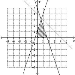 <strong>Determine graphically the solution set for the system of inequalities and indicate whether the solution set is bounded or unbounded. </strong> A) Unbounded B) Bounded C) Unbounded