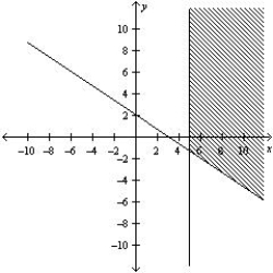 <strong>Determine graphically the solution set for the system of inequalities and indicate whether the solution set is bounded or unbounded. </strong> A) Unbounded B) Unbounded C) Unbounded