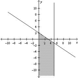 <strong>Determine graphically the solution set for the system of inequalities and indicate whether the solution set is bounded or unbounded. </strong> A) Unbounded B) Unbounded C) Unbounded