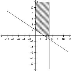 <strong>Determine graphically the solution set for the system of inequalities and indicate whether the solution set is bounded or unbounded. </strong> A) Unbounded B) Unbounded C) Unbounded