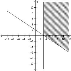 <strong>Determine graphically the solution set for the system of inequalities and indicate whether the solution set is bounded or unbounded. </strong> A) Unbounded B) Unbounded C) Unbounded