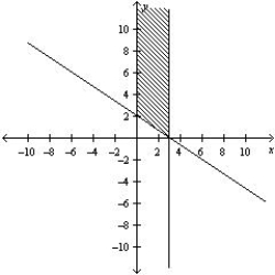 <strong>Determine graphically the solution set for the system of inequalities and indicate whether the solution set is bounded or unbounded. </strong> A) Unbounded B) Unbounded C) Unbounded