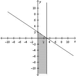 <strong>Determine graphically the solution set for the system of inequalities and indicate whether the solution set is bounded or unbounded. </strong> A) Unbounded B) Unbounded C) Unbounded