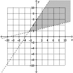 <strong>Determine graphically the solution set for the system of inequalities and indicate whether the solution set is bounded or unbounded. </strong> A) Unbounded B) Unbounded C) Unbounded