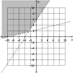 <strong>Determine graphically the solution set for the system of inequalities and indicate whether the solution set is bounded or unbounded. </strong> A) Unbounded B) Unbounded C) Unbounded