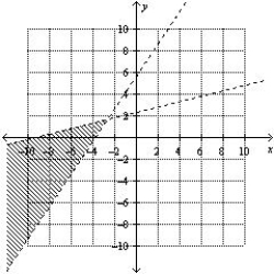 <strong>Determine graphically the solution set for the system of inequalities and indicate whether the solution set is bounded or unbounded. </strong> A) Unbounded B) Unbounded C) Unbounded
