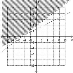 <strong>Determine graphically the solution set for the system of inequalities and indicate whether the solution set is bounded or unbounded. </strong> A) Unbounded B) Unbounded C) Unbounded