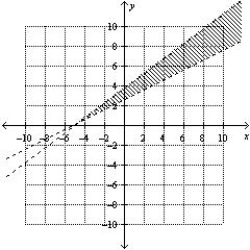 <strong>Determine graphically the solution set for the system of inequalities and indicate whether the solution set is bounded or unbounded. </strong> A) Unbounded B) Unbounded C) Unbounded