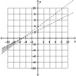 <strong>Determine graphically the solution set for the system of inequalities and indicate whether the solution set is bounded or unbounded. </strong> A) Unbounded B) Unbounded C) Unbounded