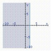<strong>Find the graphical solution of the inequality. 4x - 8 < 0 </strong> A) B) C)