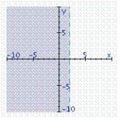 <strong>Find the graphical solution of the inequality. 4x - 8 < 0 </strong> A) B) C)