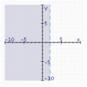 <strong>Find the graphical solution of the inequality. 5x - 10 < 0 </strong> A) B) C)