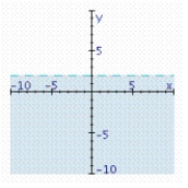 <strong>Find the graphical solution of the inequality. 5x - 10 < 0 </strong> A) B) C)