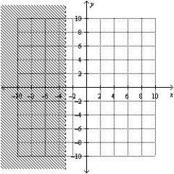 <strong>Find the graphical solution of the inequality. </strong> A) B) C) D) E)
